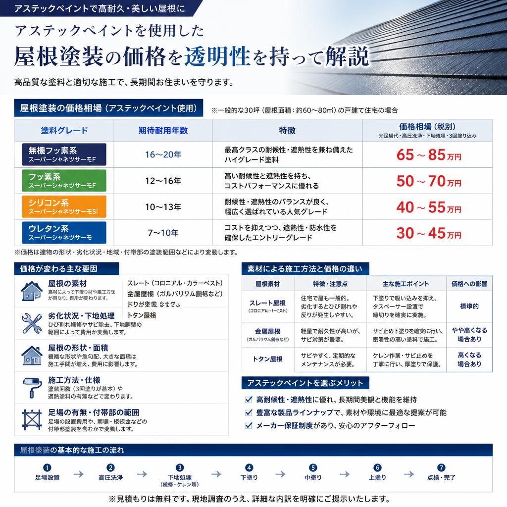 4. 屋根塗装と価格