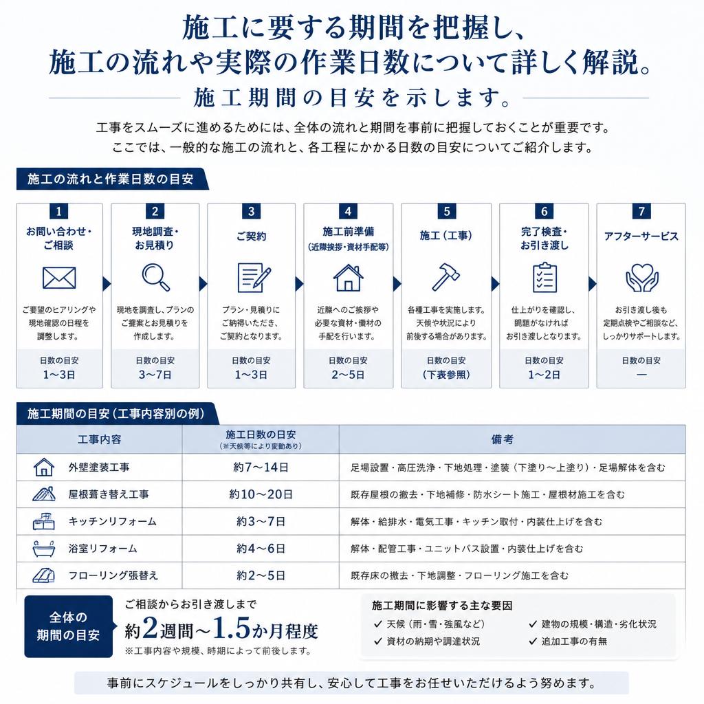 5. 施工期間の目安とその意義