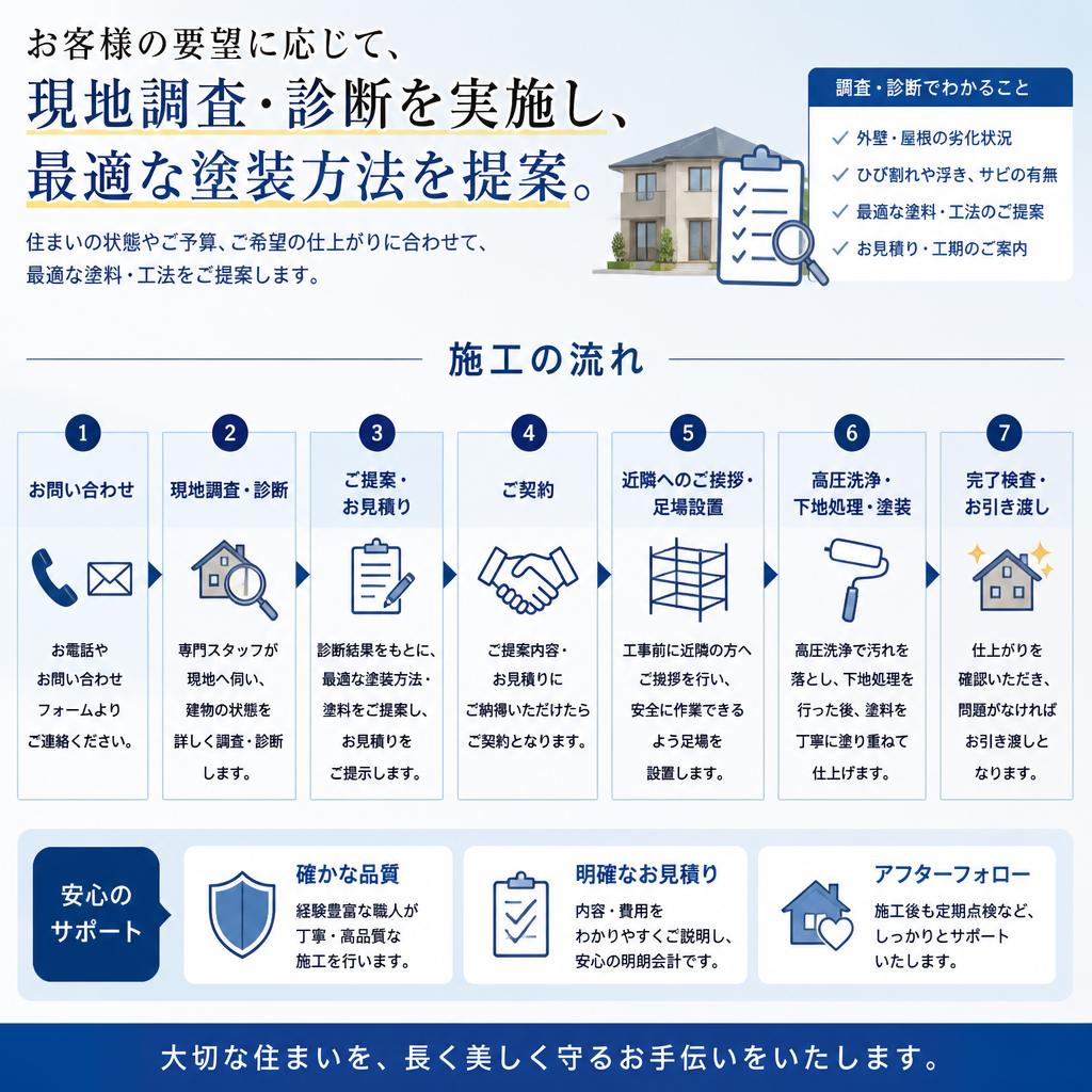 高品質な施工の流れ
