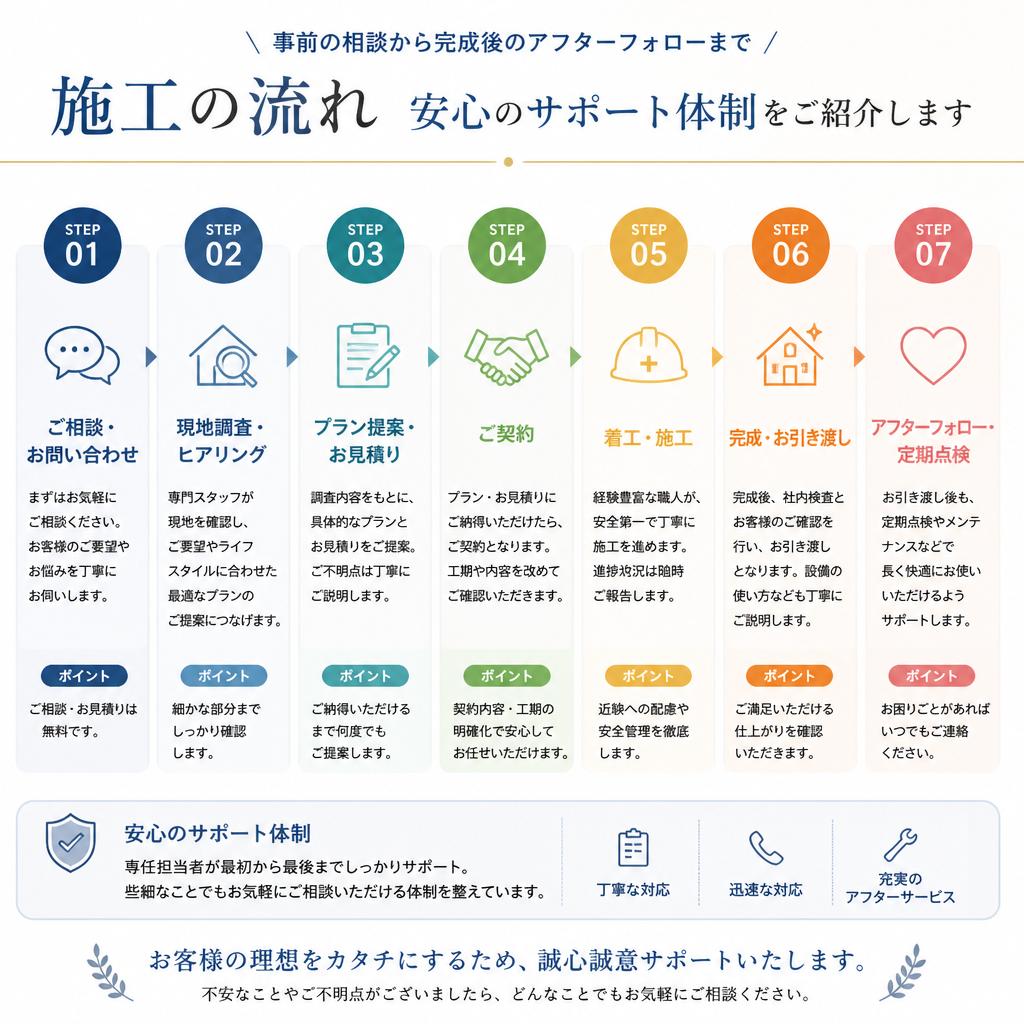 施工の流れ